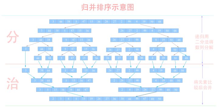 归并排序图形展示