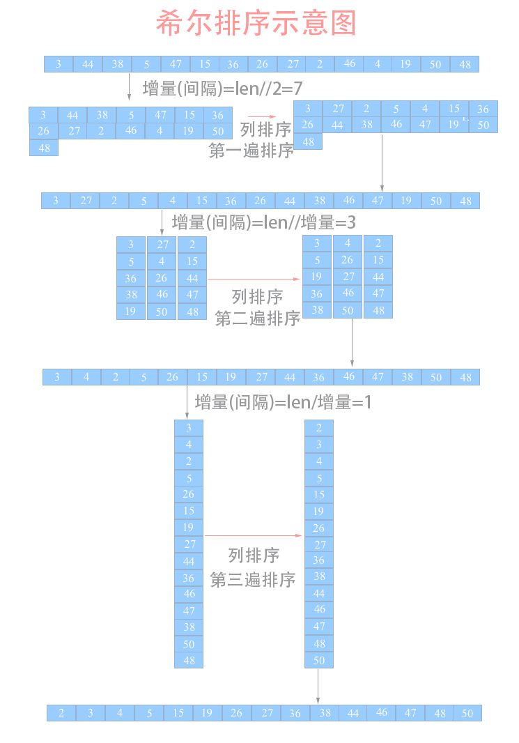 希尔排序图形展示