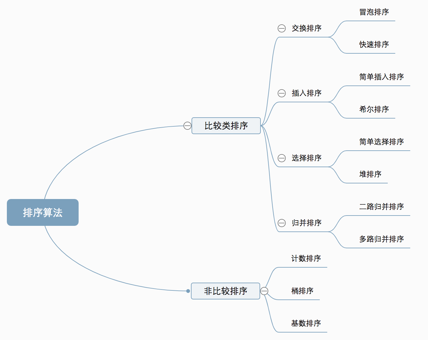 算法分类分析