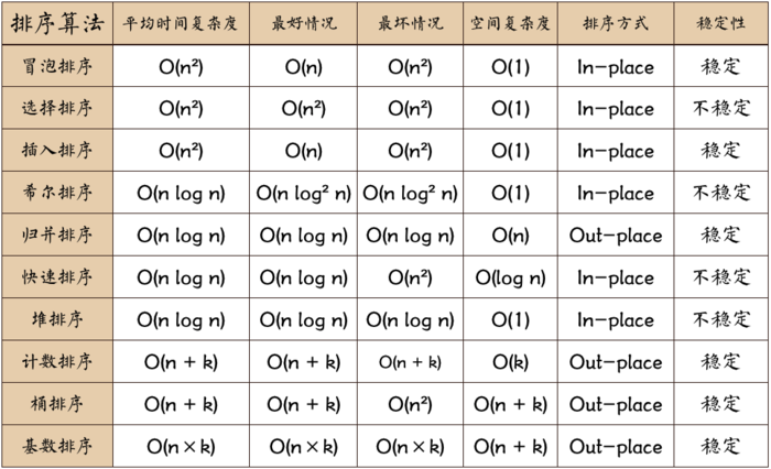 排序方法分析